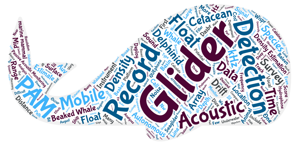 A blue and red word cloud in the shape of a whale with the words glider, record, acoustic, detection, and mobile as the largest words